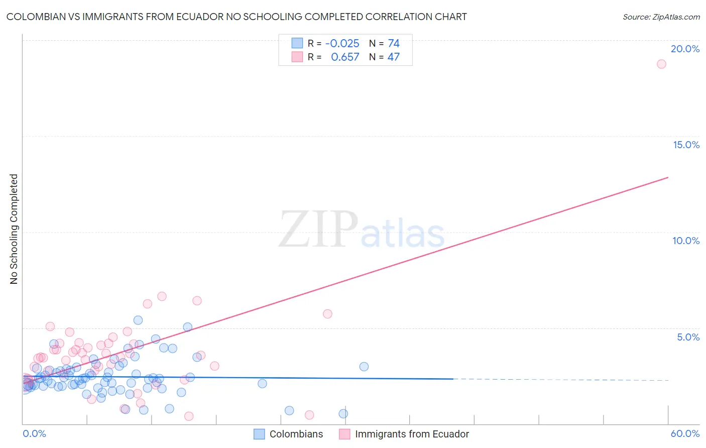 Colombian vs Immigrants from Ecuador No Schooling Completed