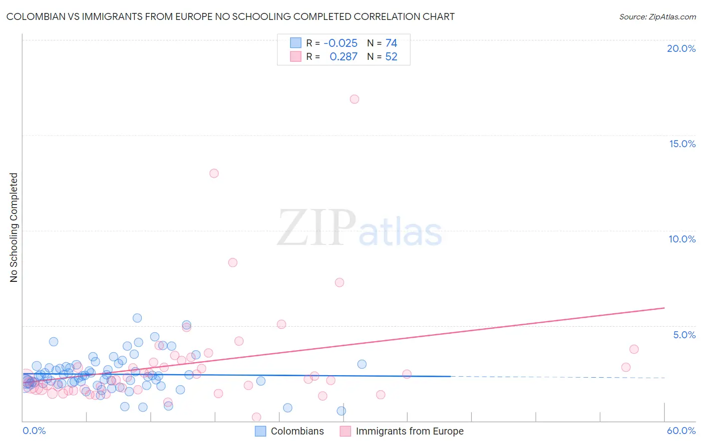 Colombian vs Immigrants from Europe No Schooling Completed