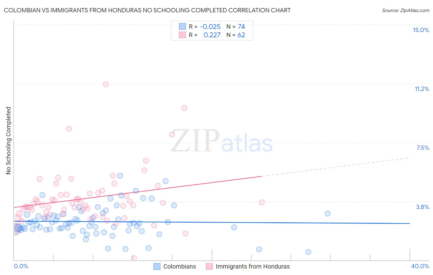 Colombian vs Immigrants from Honduras No Schooling Completed