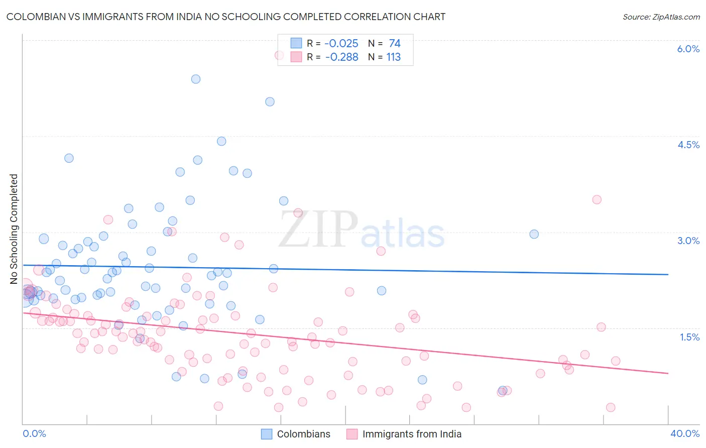 Colombian vs Immigrants from India No Schooling Completed