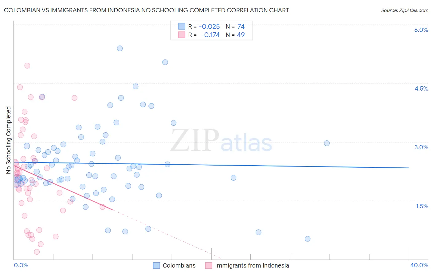 Colombian vs Immigrants from Indonesia No Schooling Completed