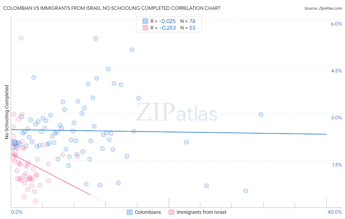 Colombian vs Immigrants from Israel No Schooling Completed