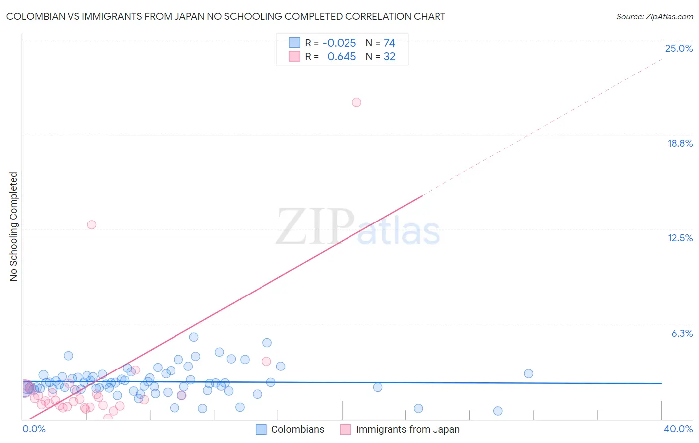 Colombian vs Immigrants from Japan No Schooling Completed
