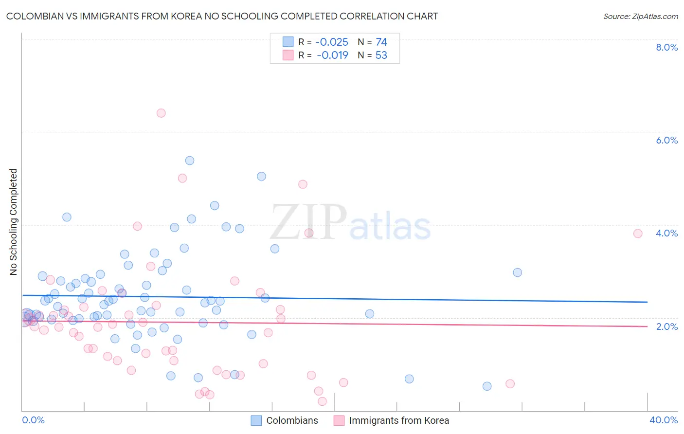 Colombian vs Immigrants from Korea No Schooling Completed