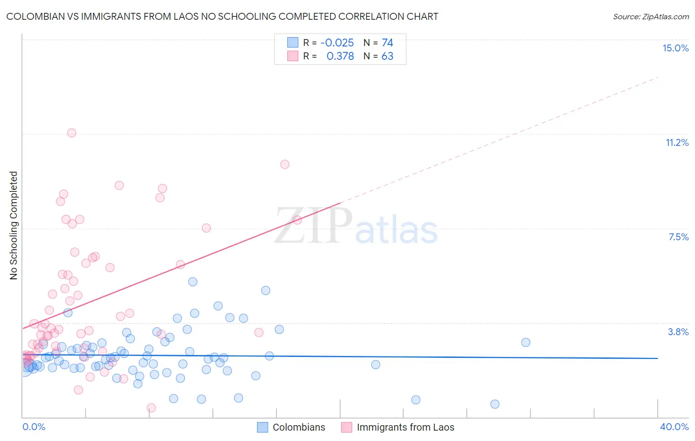 Colombian vs Immigrants from Laos No Schooling Completed