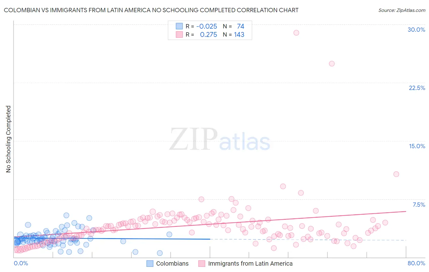 Colombian vs Immigrants from Latin America No Schooling Completed