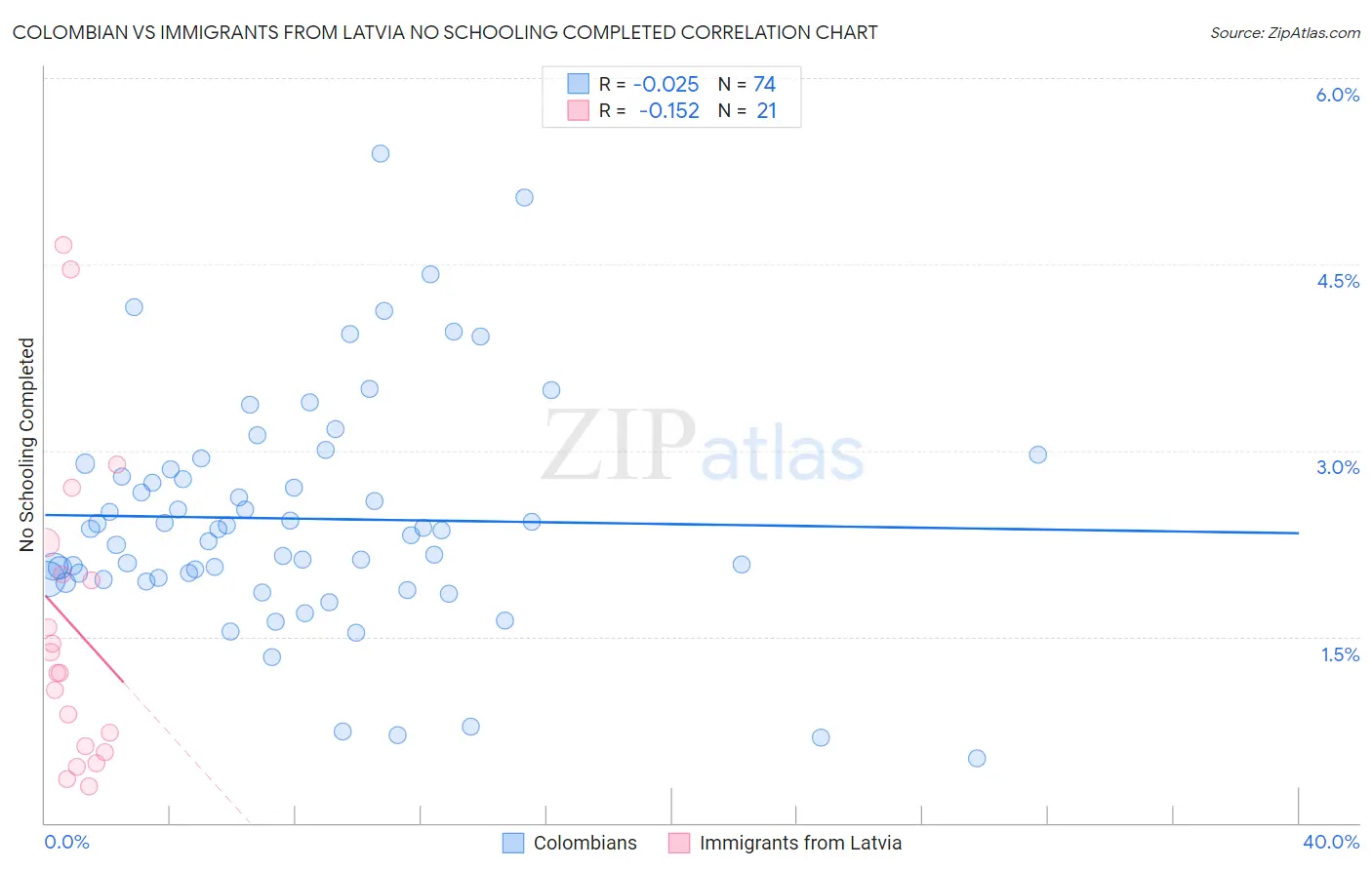 Colombian vs Immigrants from Latvia No Schooling Completed
