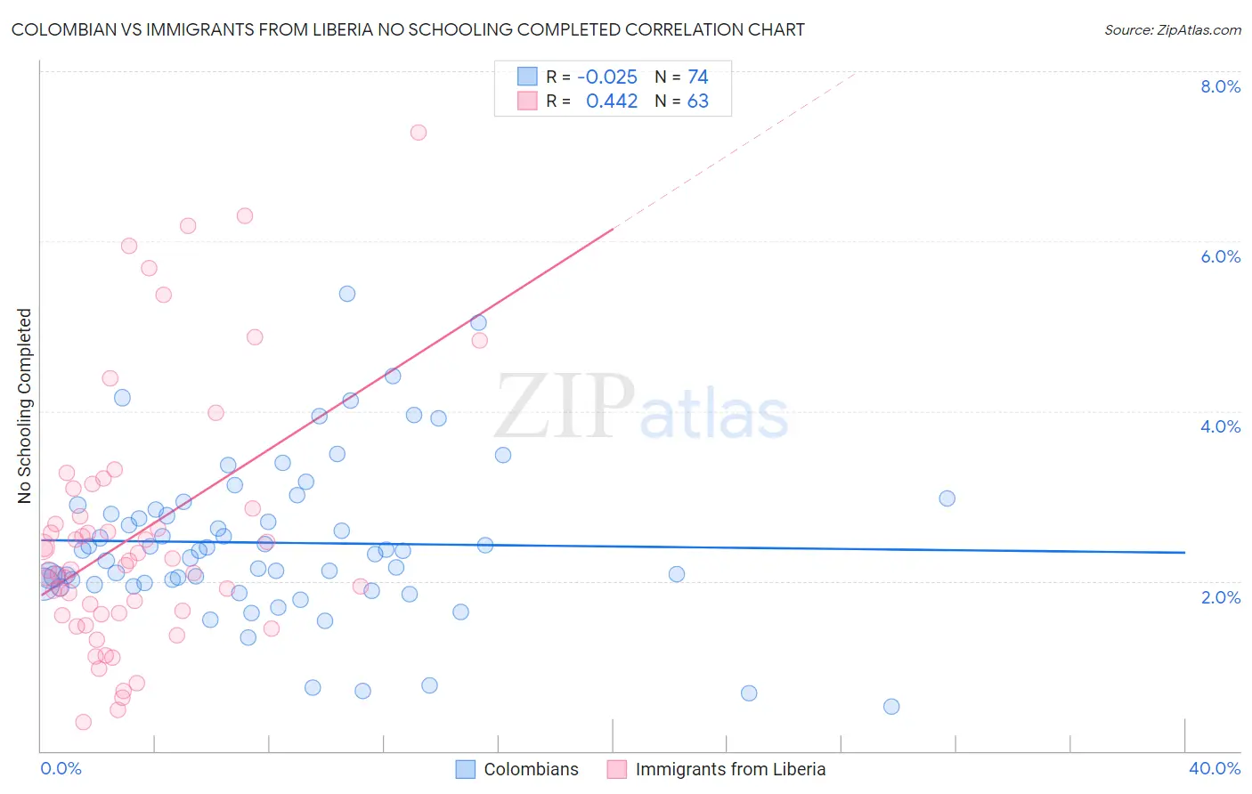 Colombian vs Immigrants from Liberia No Schooling Completed