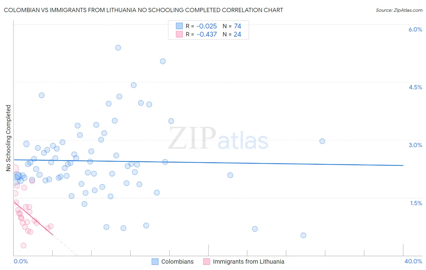Colombian vs Immigrants from Lithuania No Schooling Completed