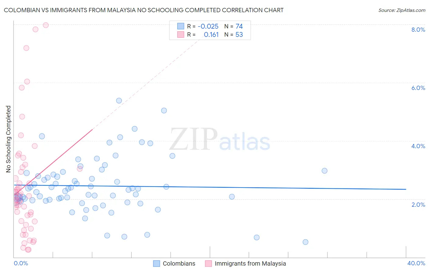 Colombian vs Immigrants from Malaysia No Schooling Completed