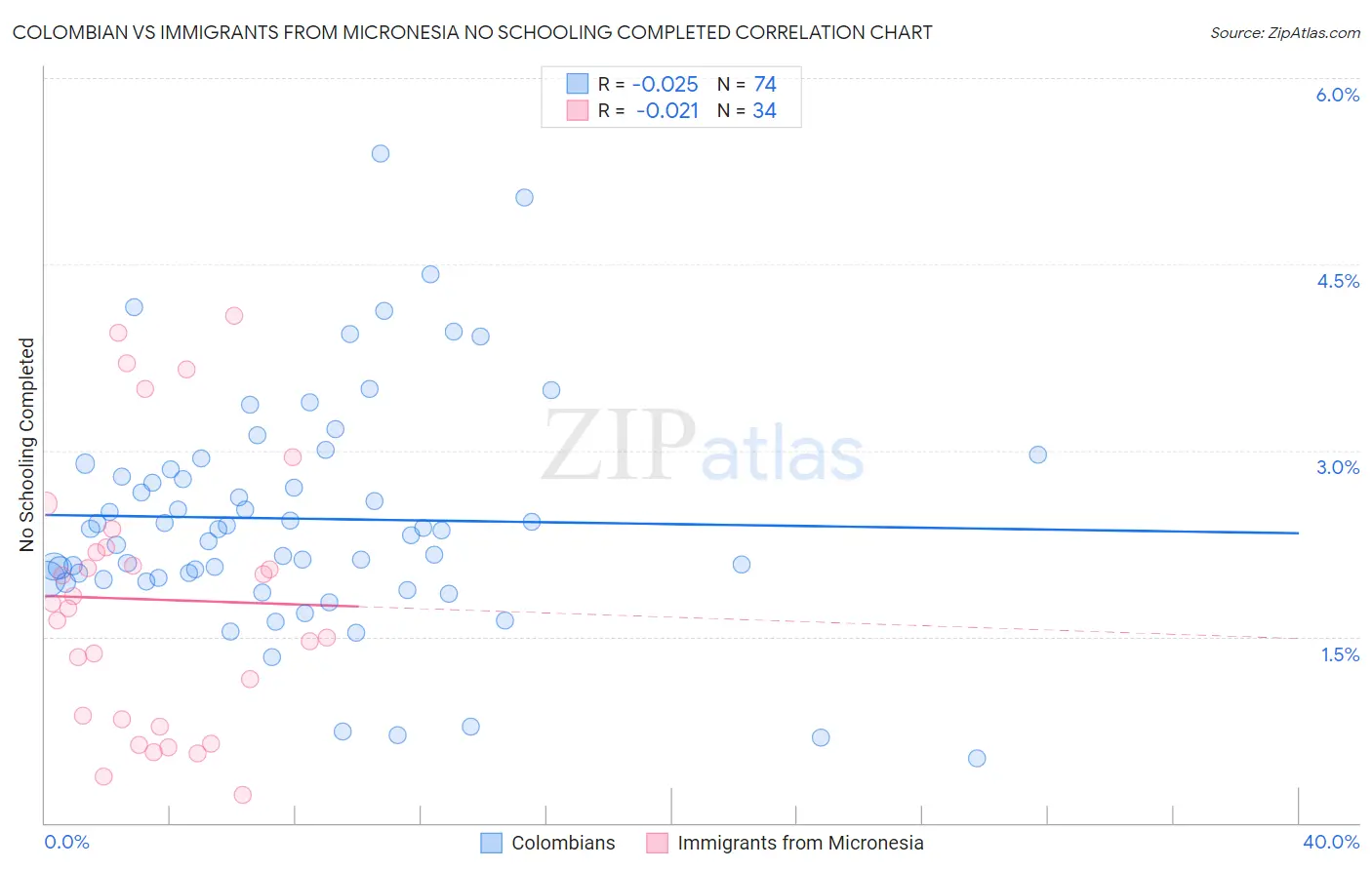Colombian vs Immigrants from Micronesia No Schooling Completed