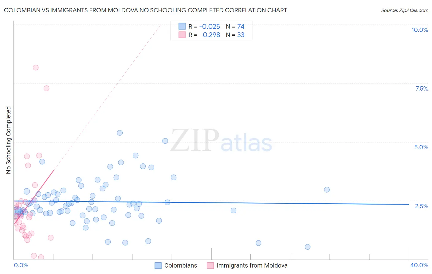 Colombian vs Immigrants from Moldova No Schooling Completed