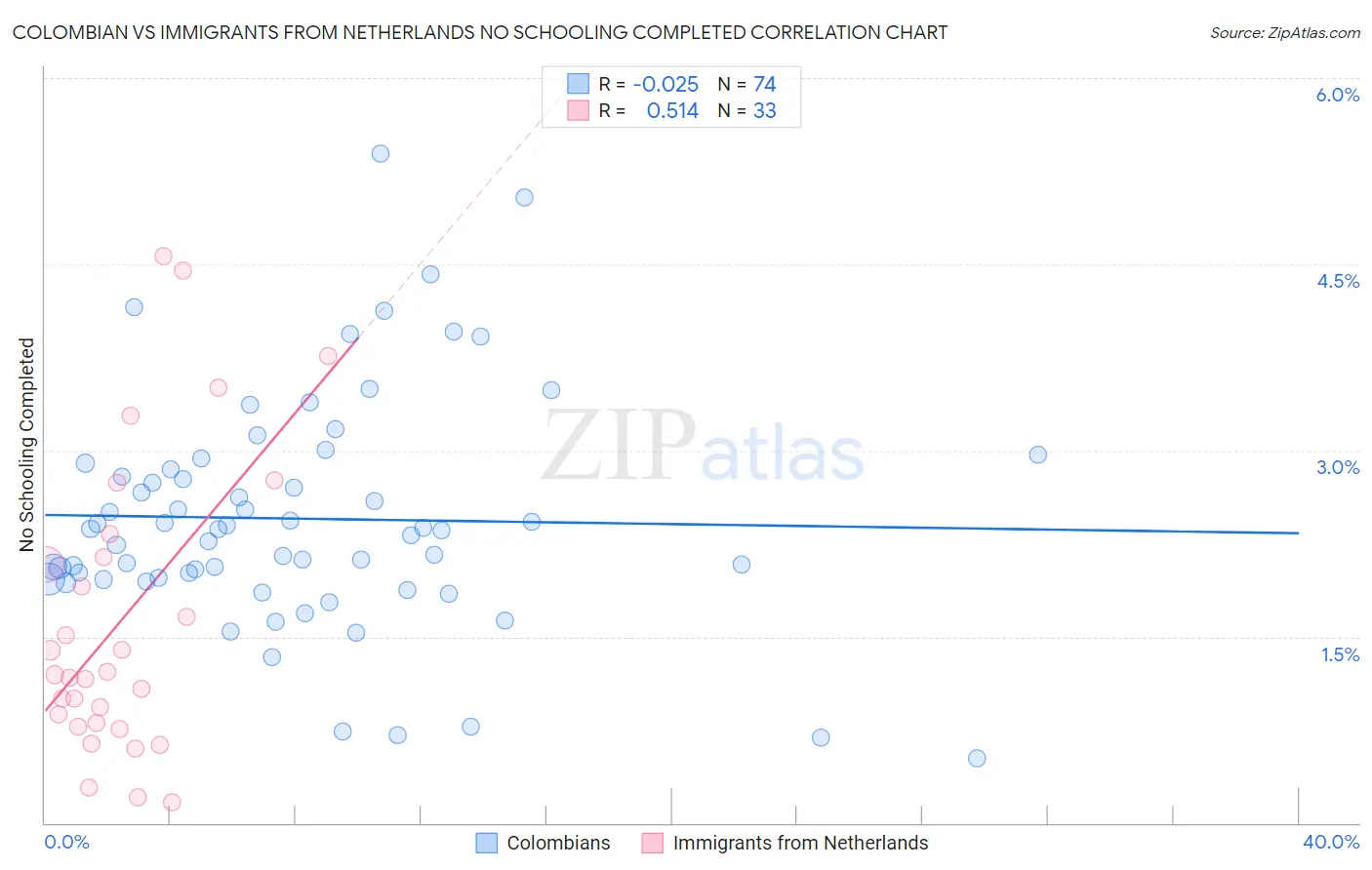 Colombian vs Immigrants from Netherlands No Schooling Completed
