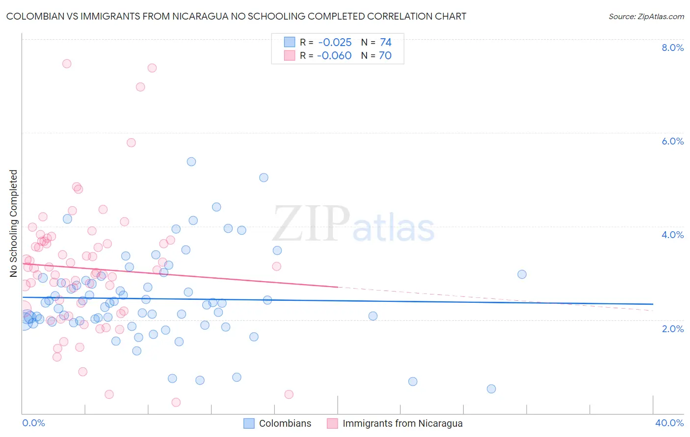 Colombian vs Immigrants from Nicaragua No Schooling Completed