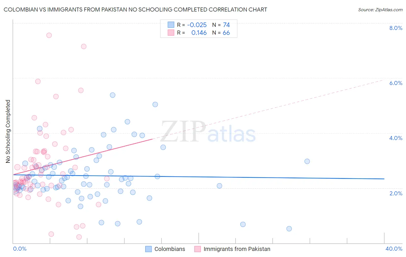 Colombian vs Immigrants from Pakistan No Schooling Completed