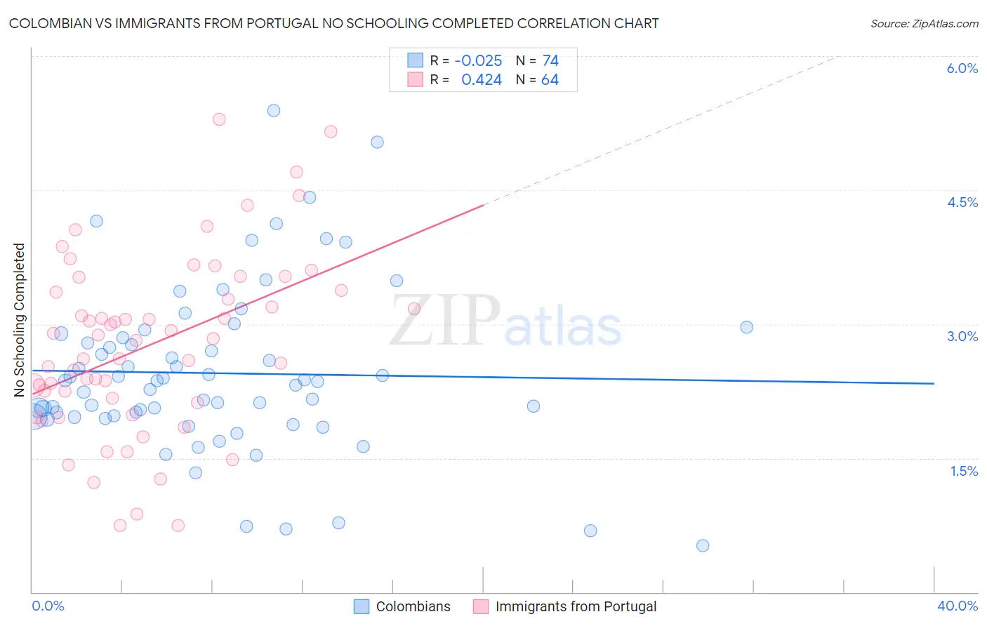 Colombian vs Immigrants from Portugal No Schooling Completed