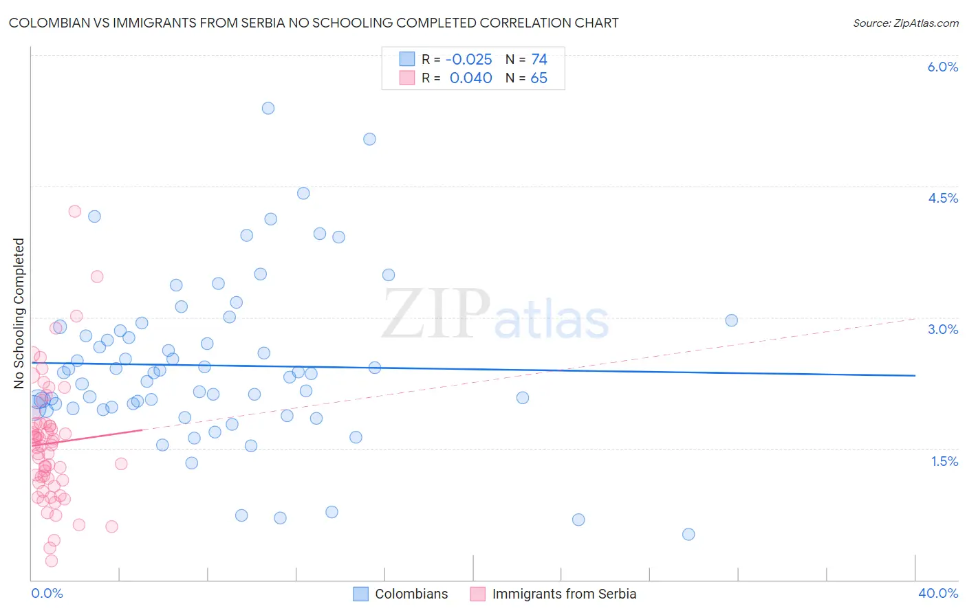 Colombian vs Immigrants from Serbia No Schooling Completed