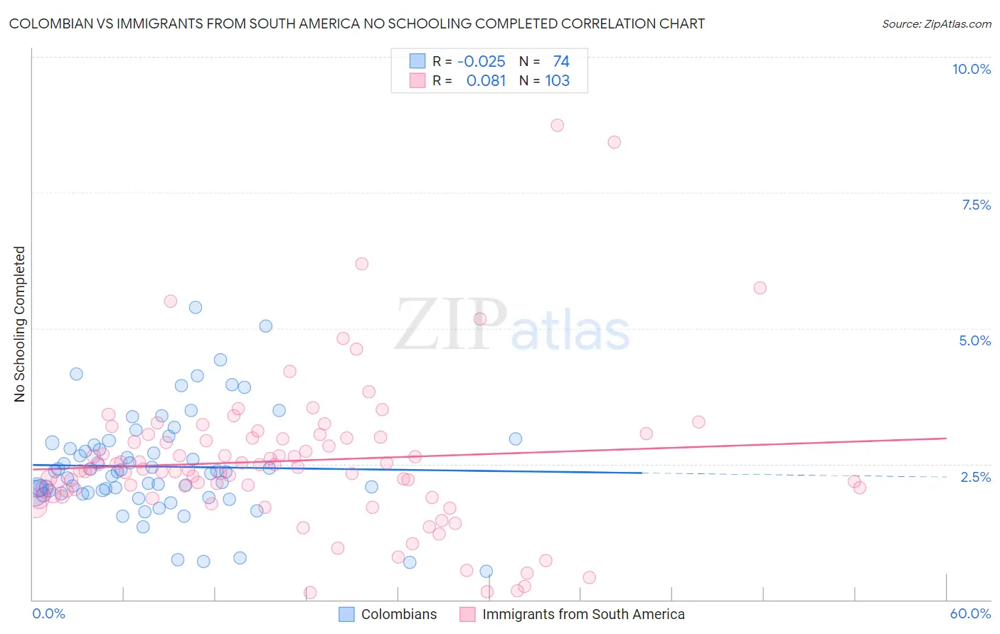 Colombian vs Immigrants from South America No Schooling Completed