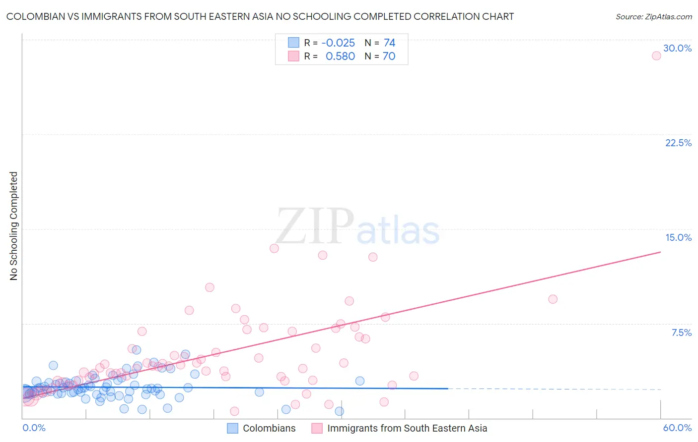 Colombian vs Immigrants from South Eastern Asia No Schooling Completed