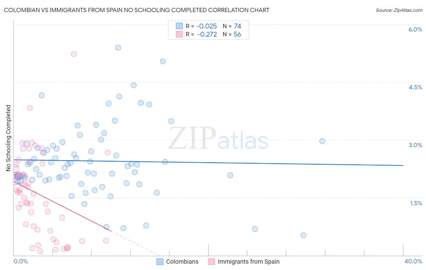 Colombian vs Immigrants from Spain No Schooling Completed