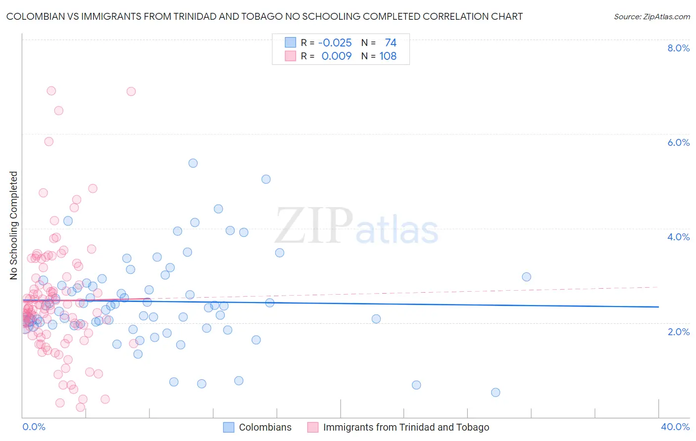 Colombian vs Immigrants from Trinidad and Tobago No Schooling Completed