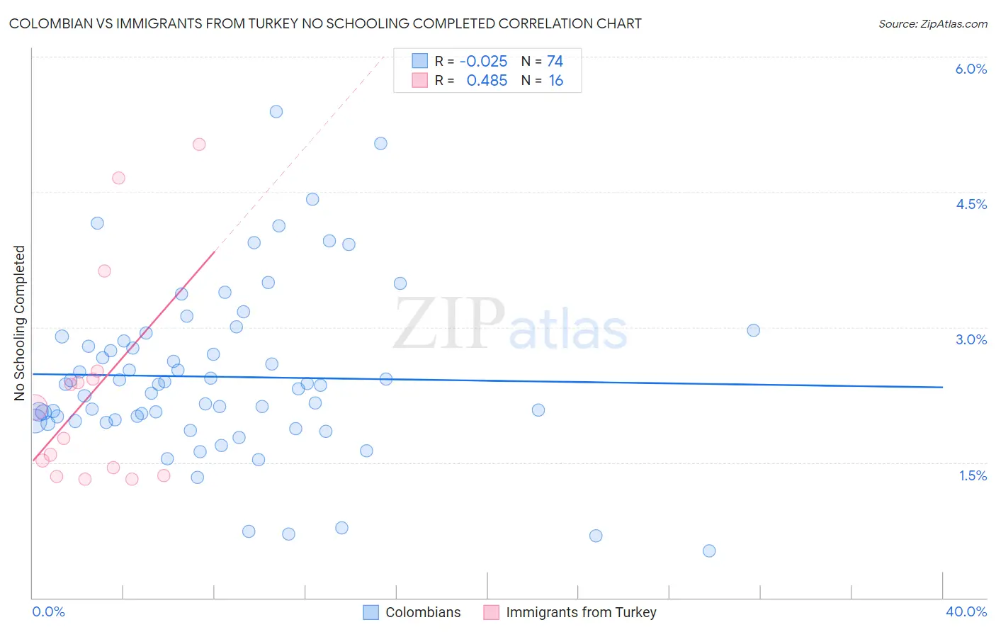 Colombian vs Immigrants from Turkey No Schooling Completed