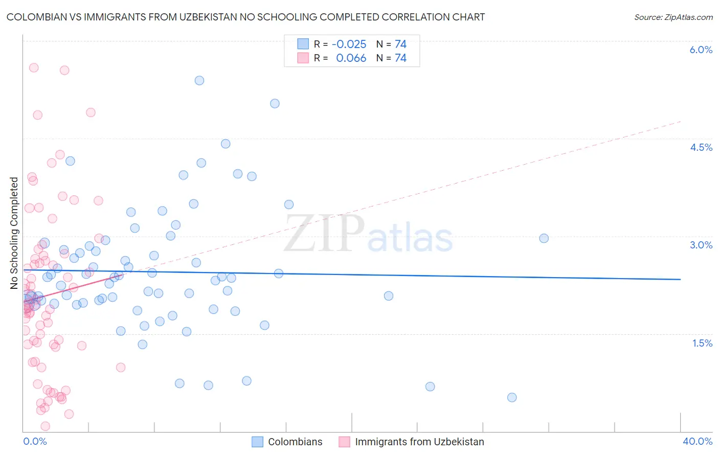 Colombian vs Immigrants from Uzbekistan No Schooling Completed