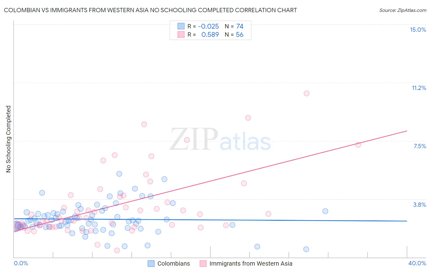 Colombian vs Immigrants from Western Asia No Schooling Completed