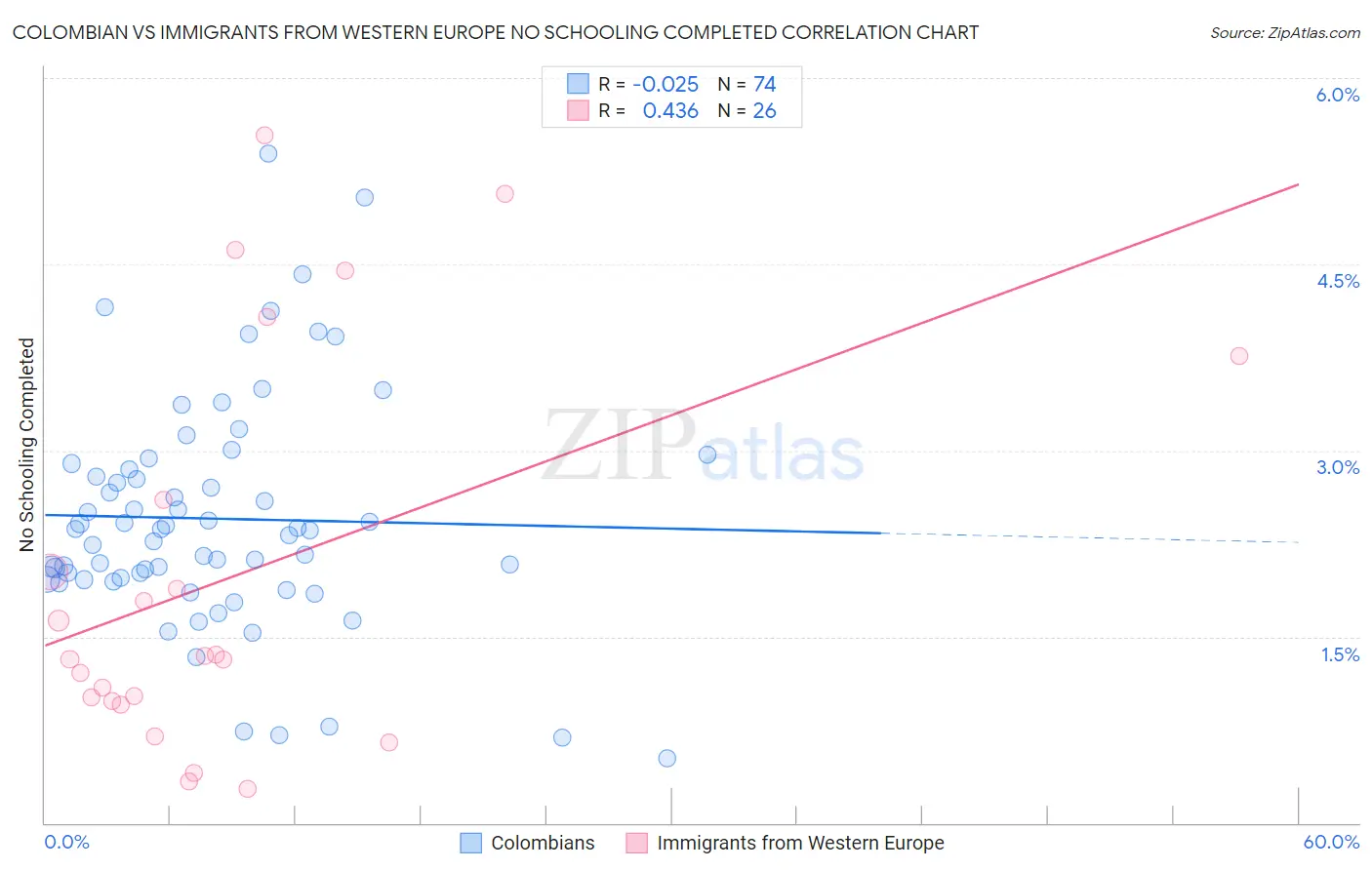 Colombian vs Immigrants from Western Europe No Schooling Completed