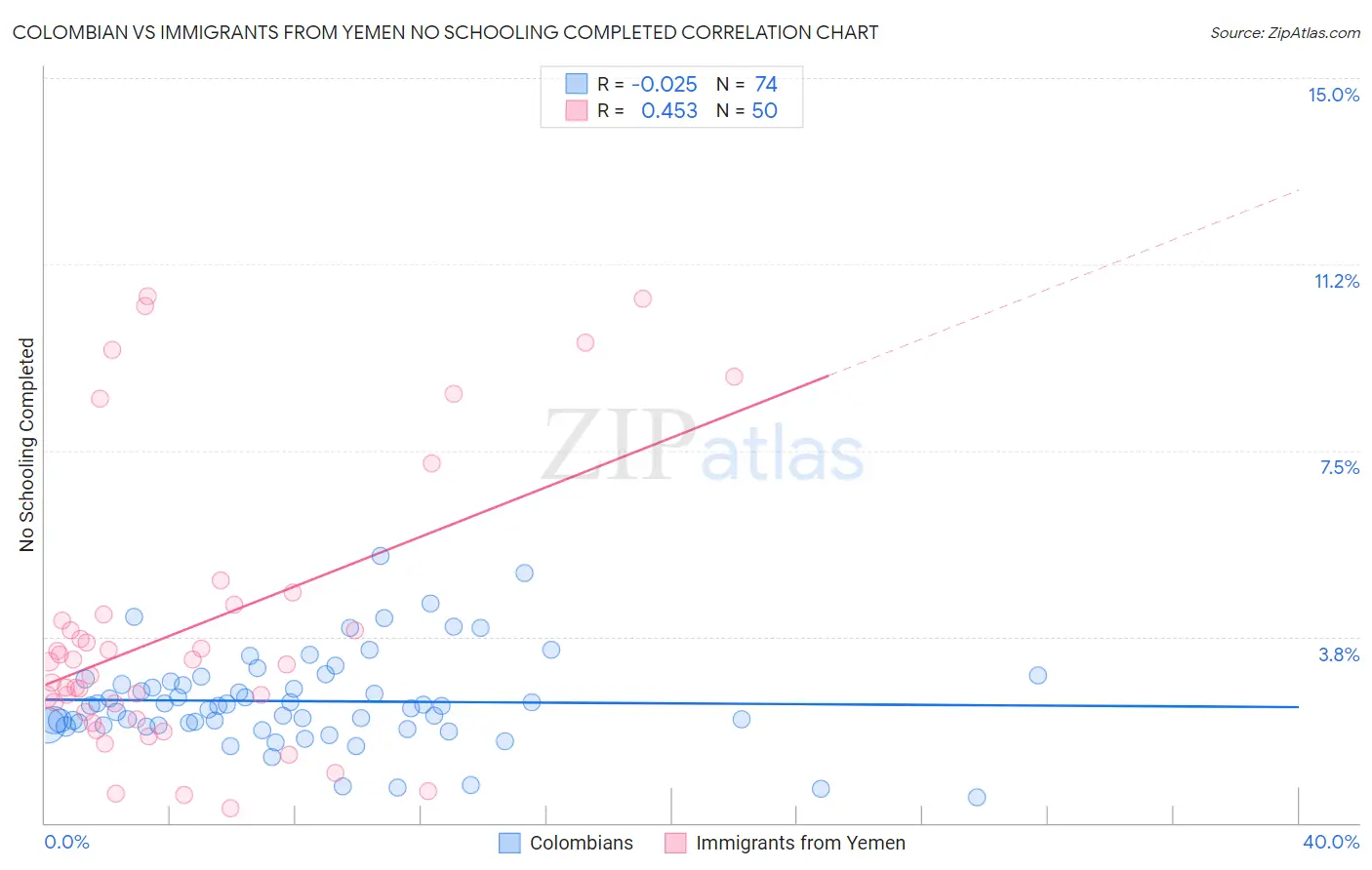 Colombian vs Immigrants from Yemen No Schooling Completed