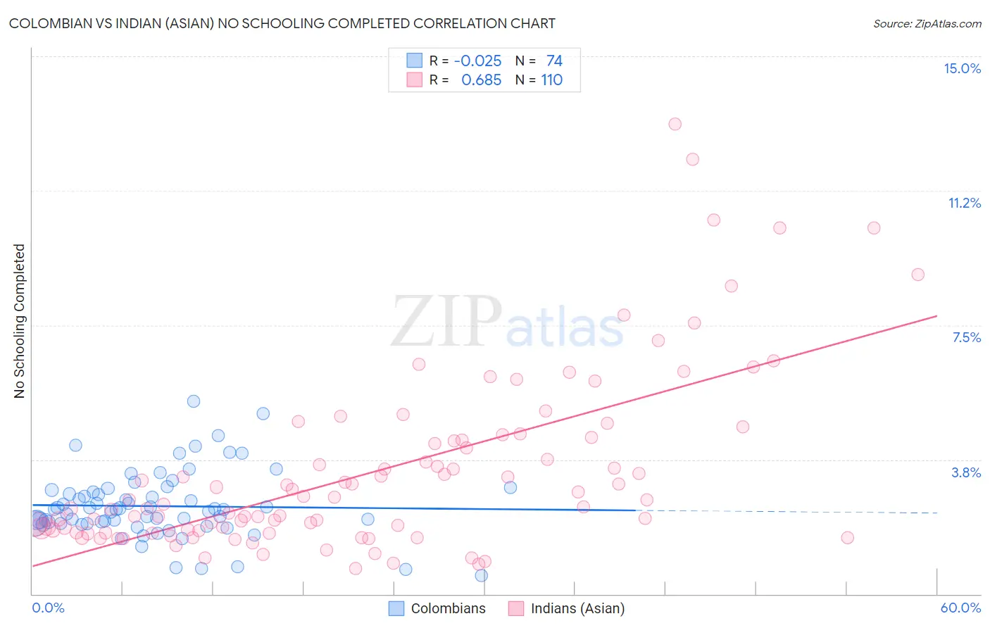 Colombian vs Indian (Asian) No Schooling Completed