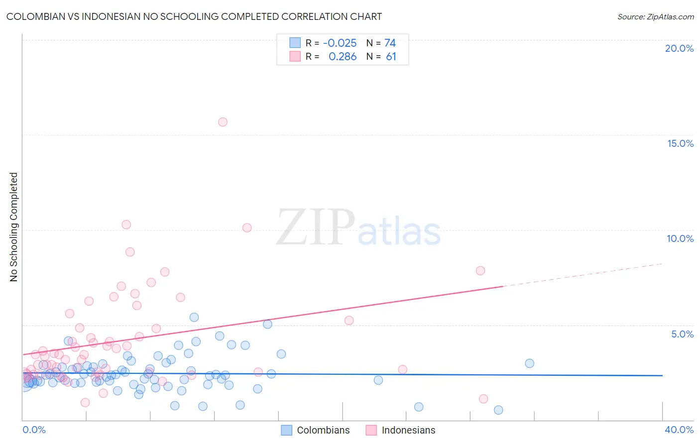 Colombian vs Indonesian No Schooling Completed