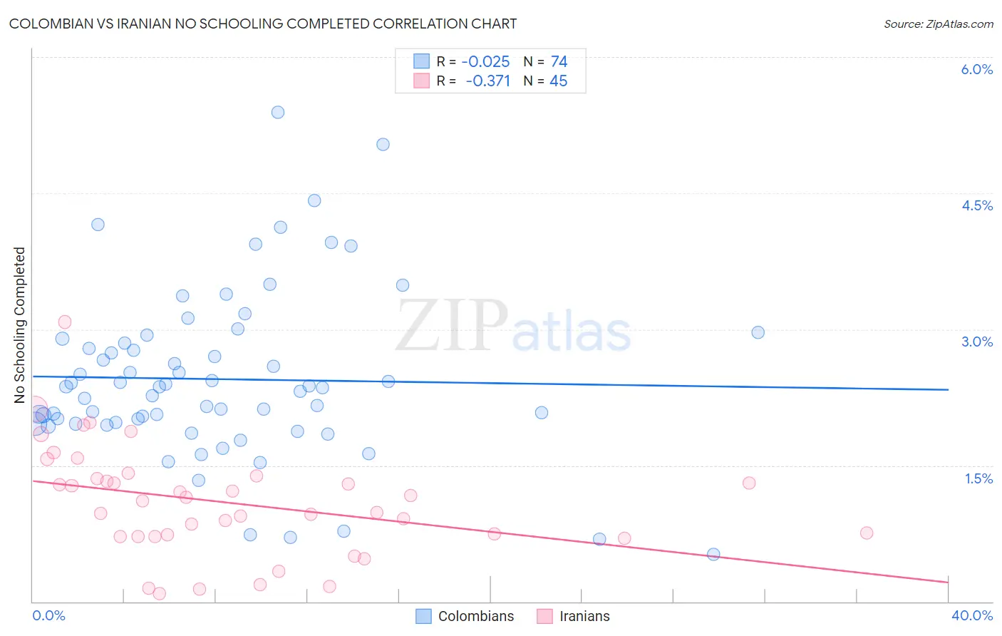 Colombian vs Iranian No Schooling Completed