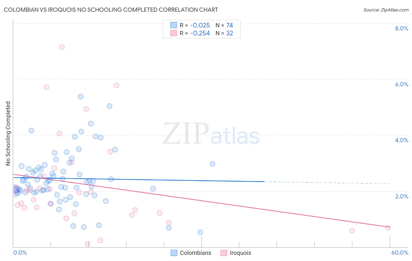 Colombian vs Iroquois No Schooling Completed