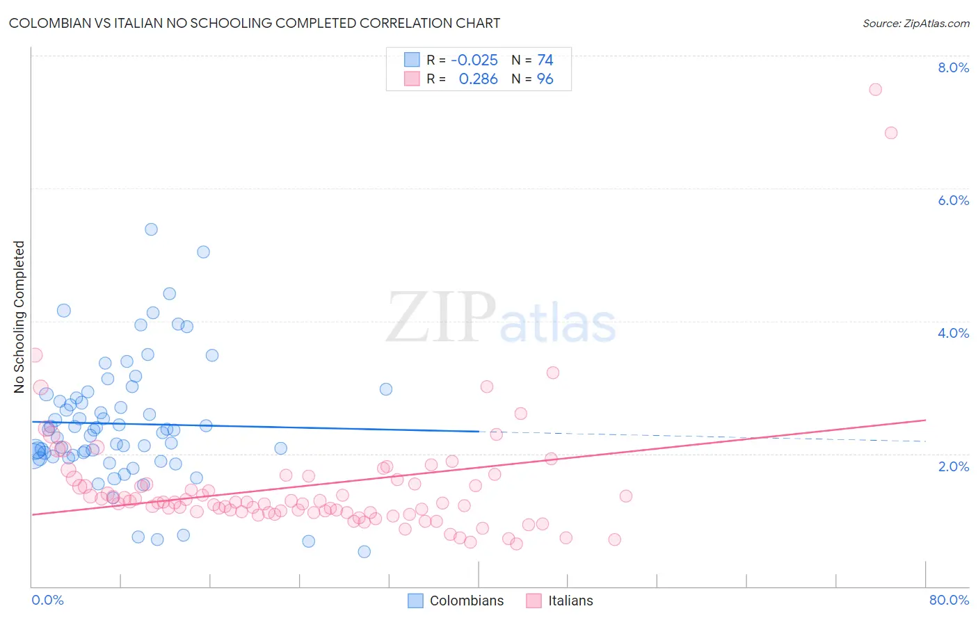 Colombian vs Italian No Schooling Completed