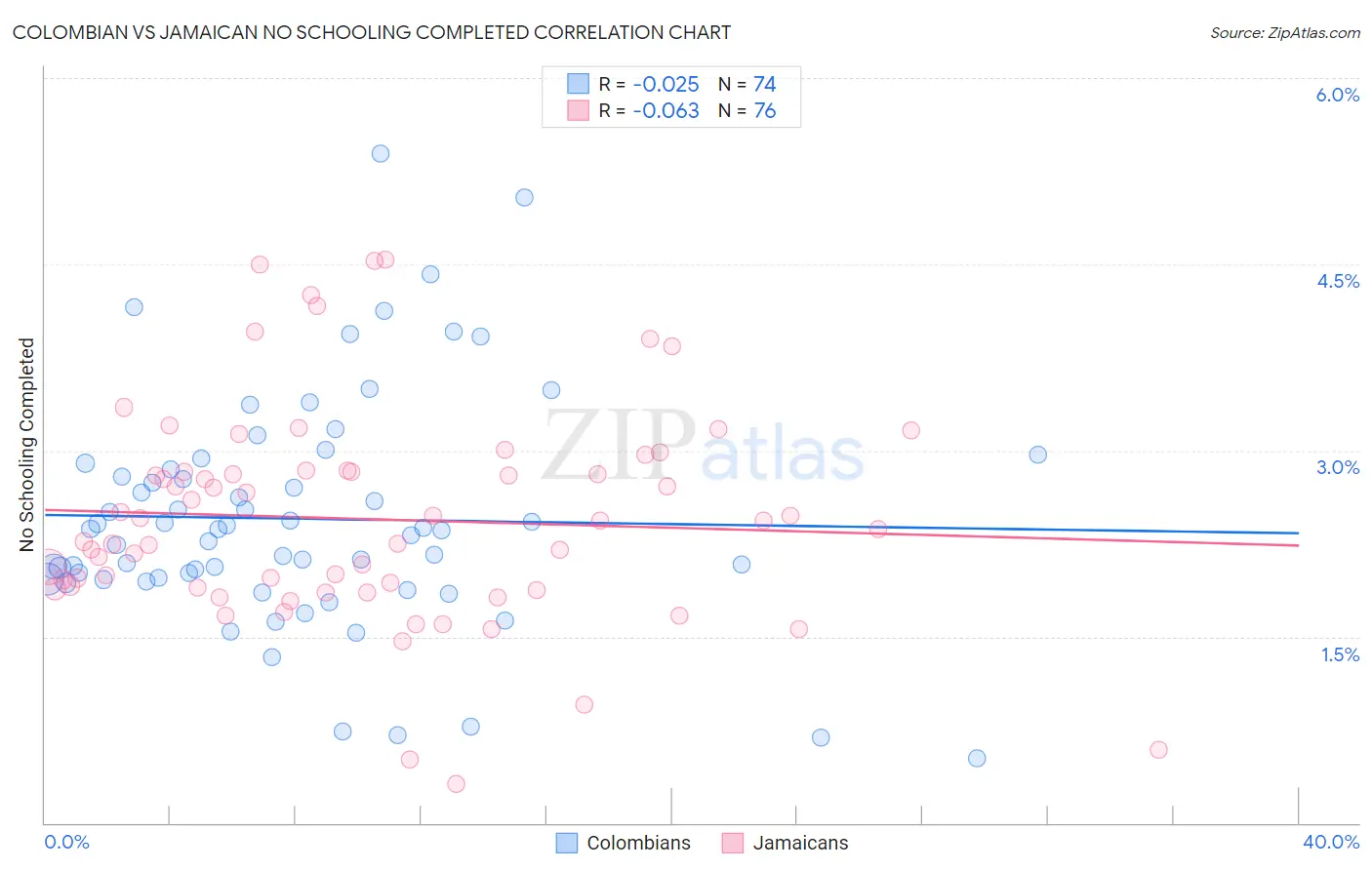 Colombian vs Jamaican No Schooling Completed