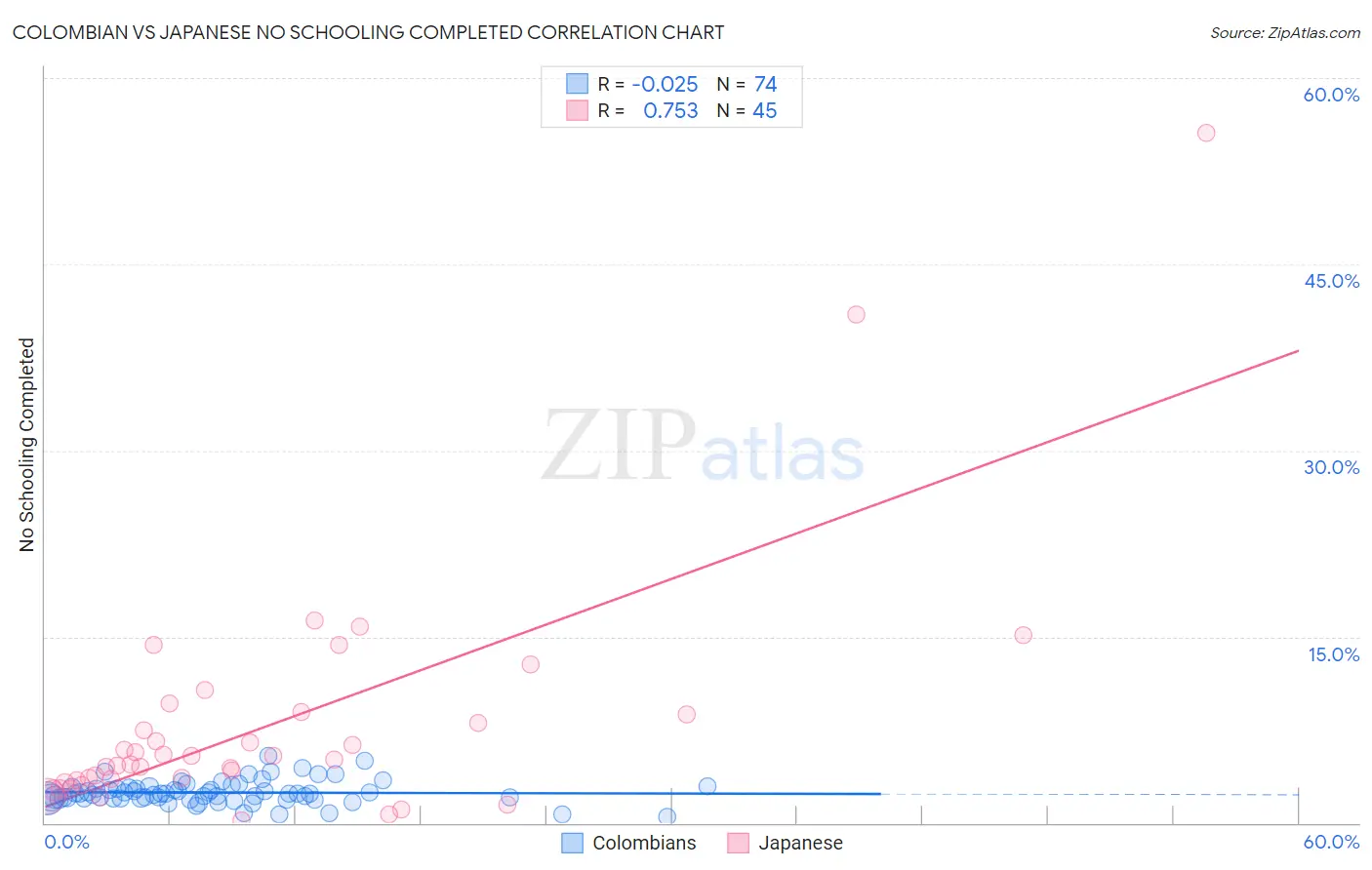 Colombian vs Japanese No Schooling Completed