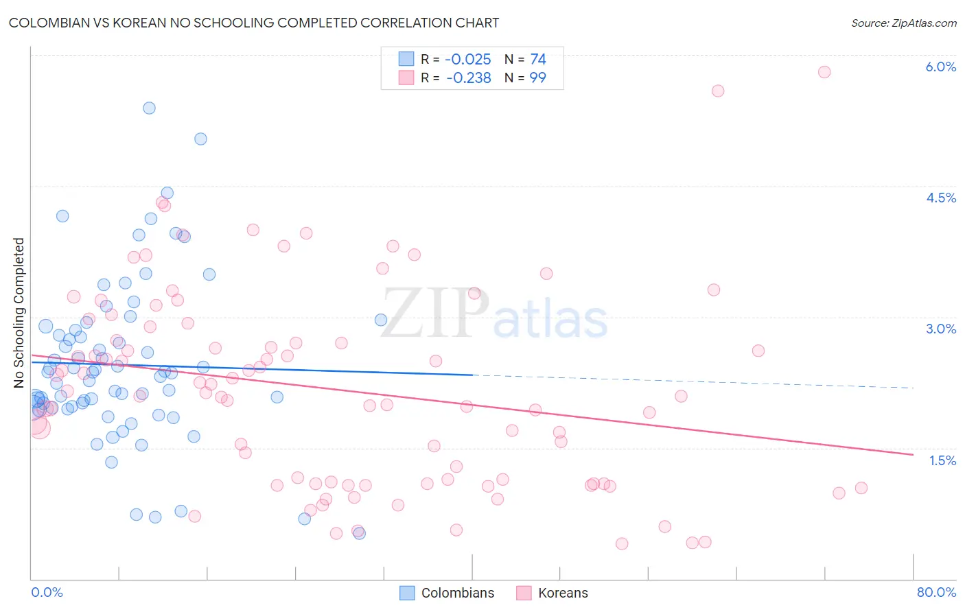 Colombian vs Korean No Schooling Completed