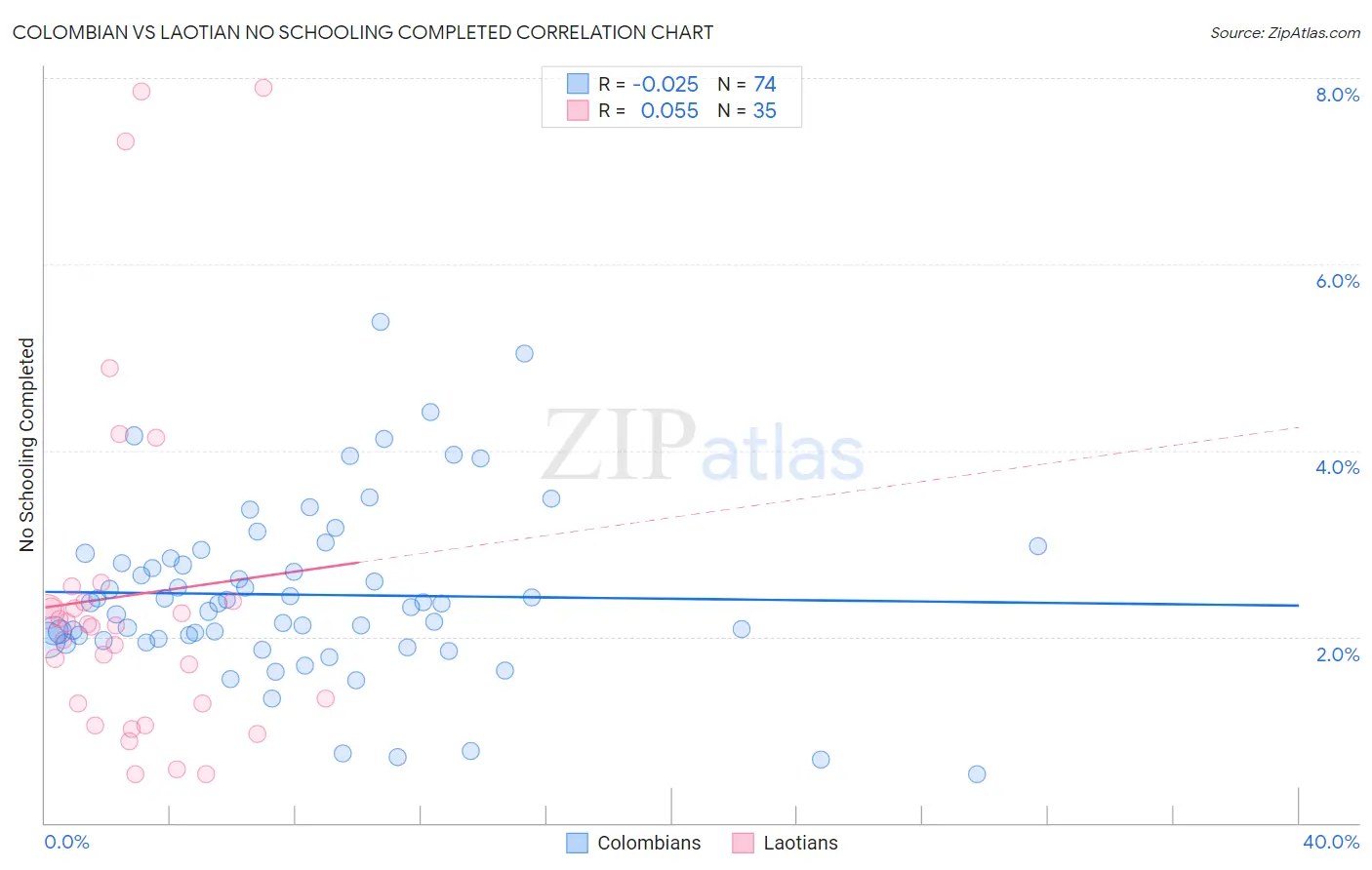 Colombian vs Laotian No Schooling Completed