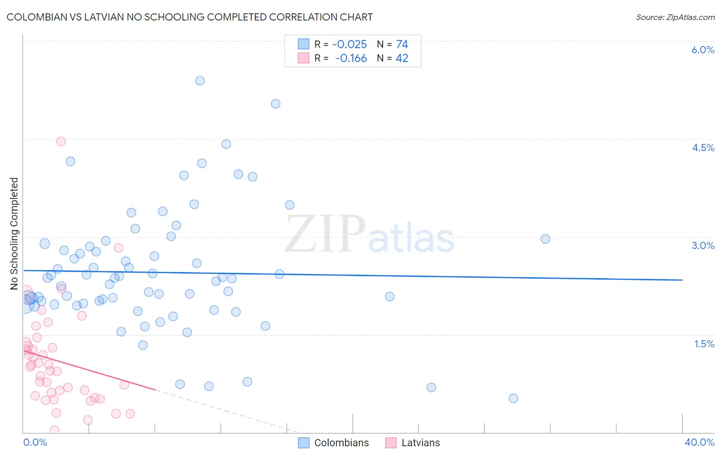 Colombian vs Latvian No Schooling Completed