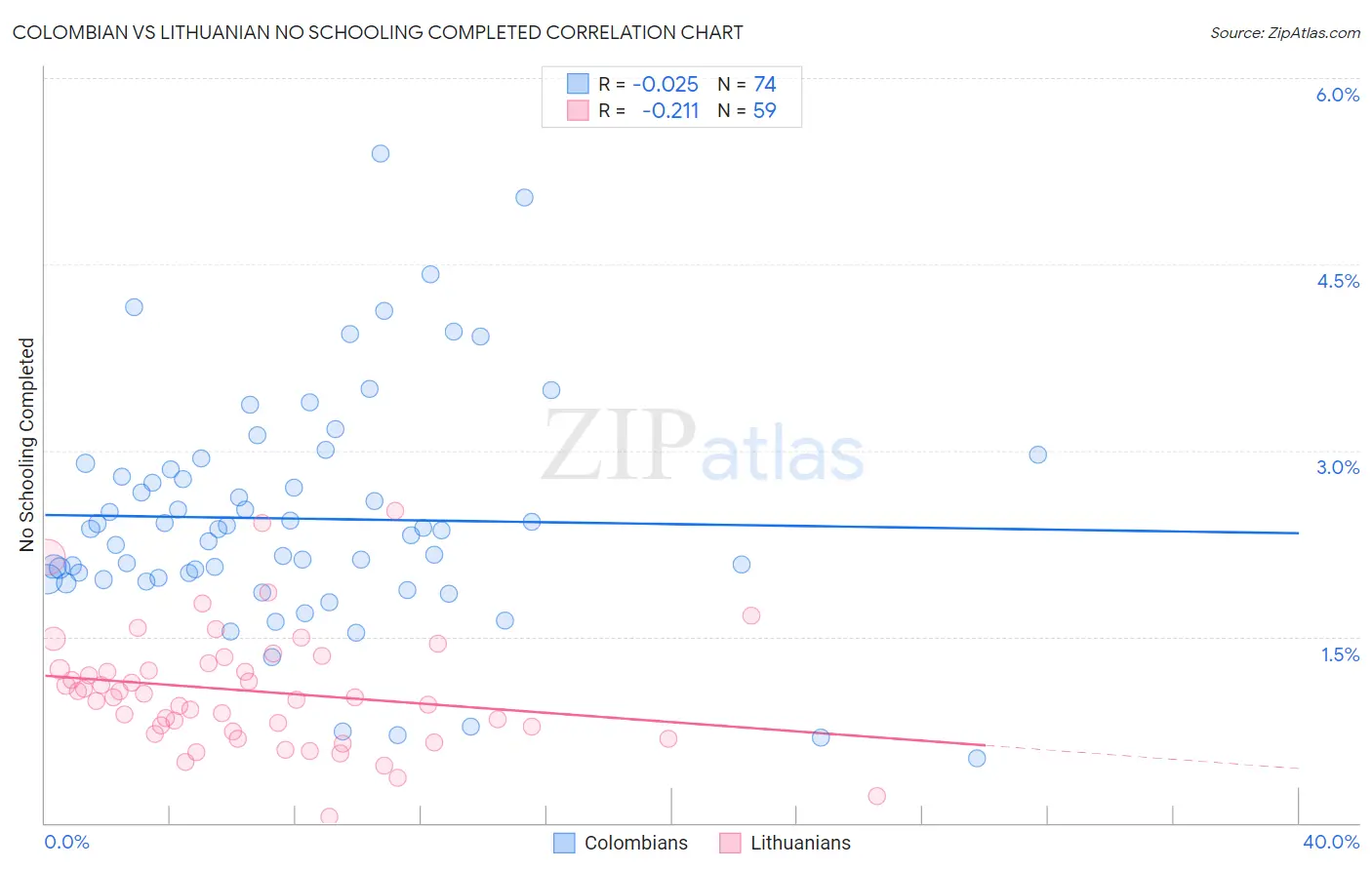 Colombian vs Lithuanian No Schooling Completed