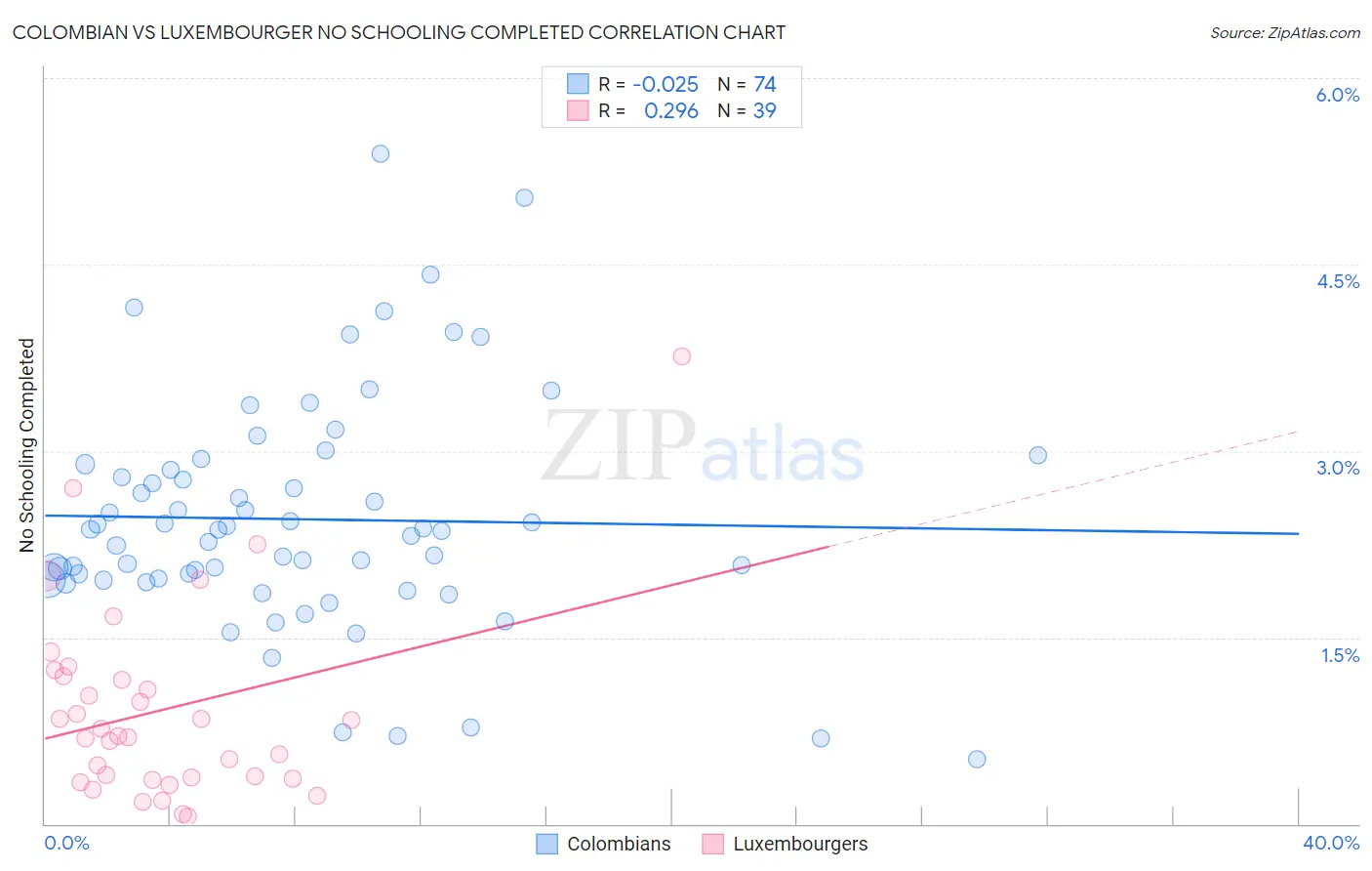 Colombian vs Luxembourger No Schooling Completed