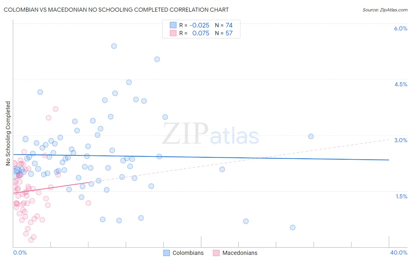 Colombian vs Macedonian No Schooling Completed