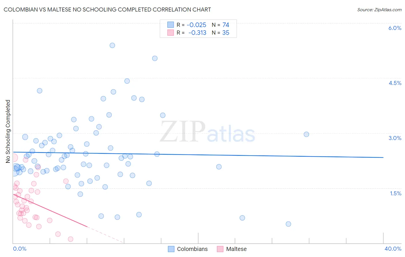 Colombian vs Maltese No Schooling Completed