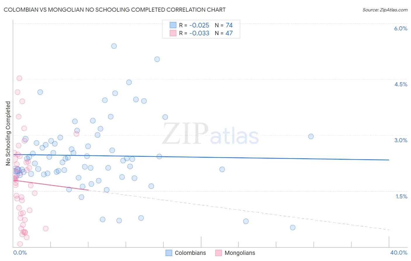 Colombian vs Mongolian No Schooling Completed