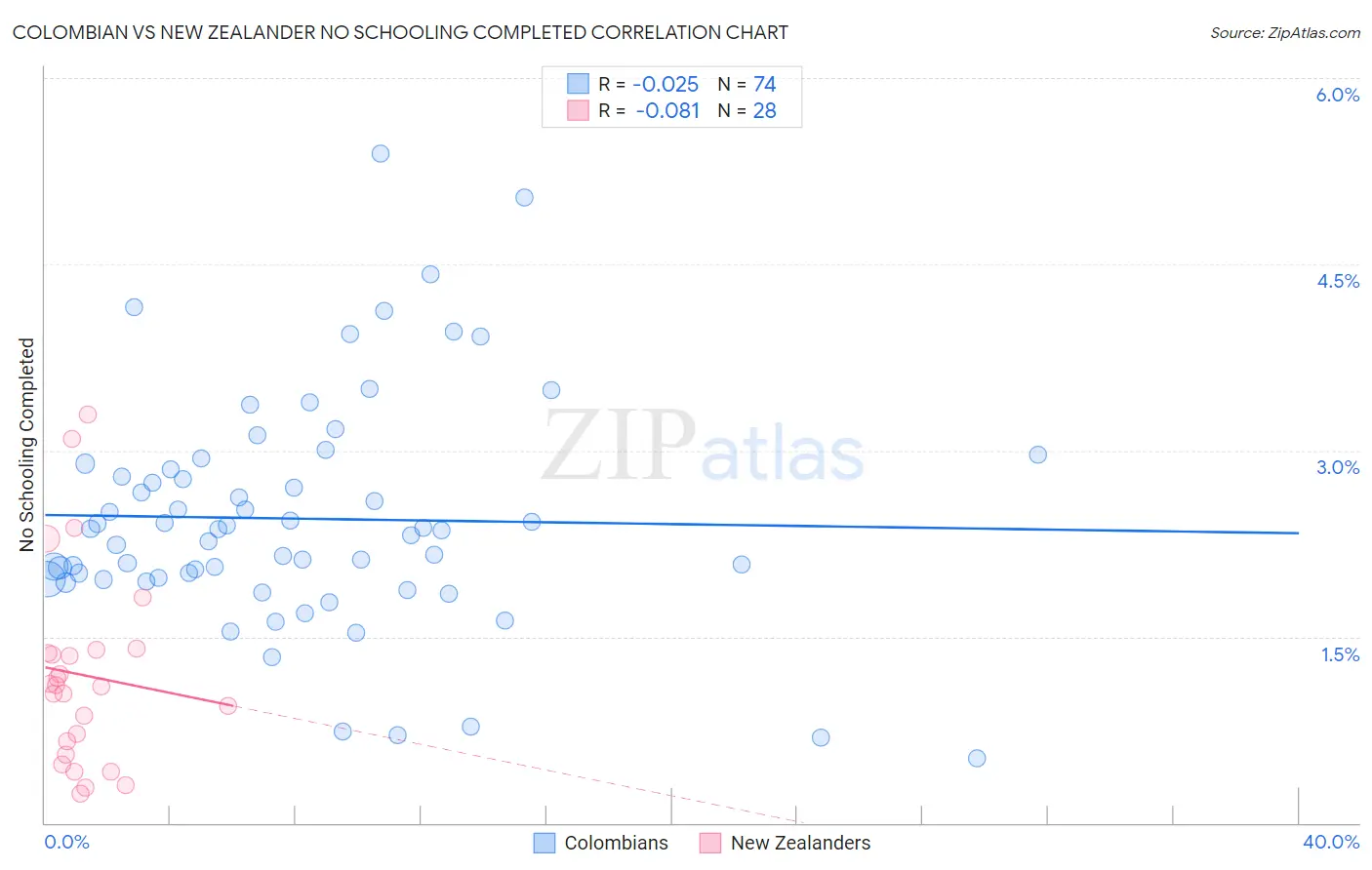 Colombian vs New Zealander No Schooling Completed