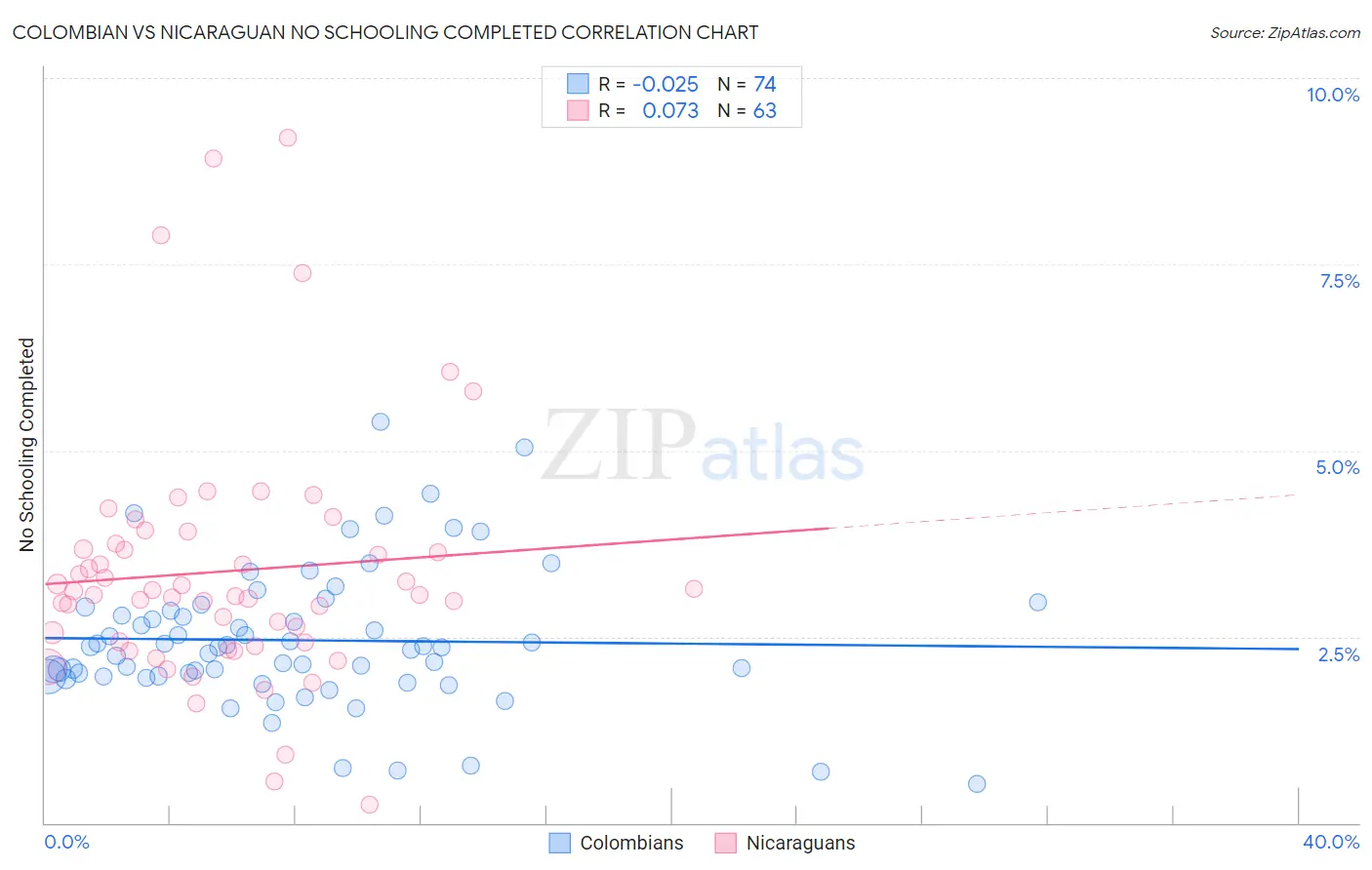 Colombian vs Nicaraguan No Schooling Completed