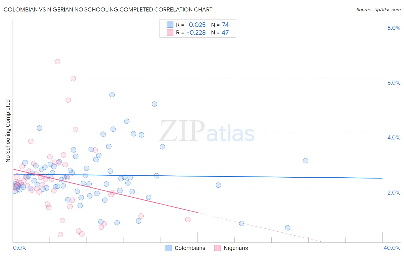 Colombian vs Nigerian No Schooling Completed