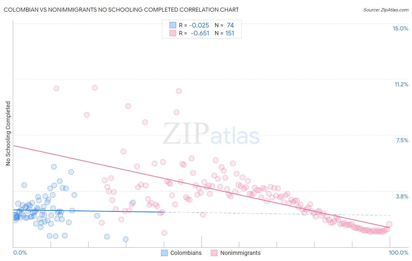 Colombian vs Nonimmigrants No Schooling Completed