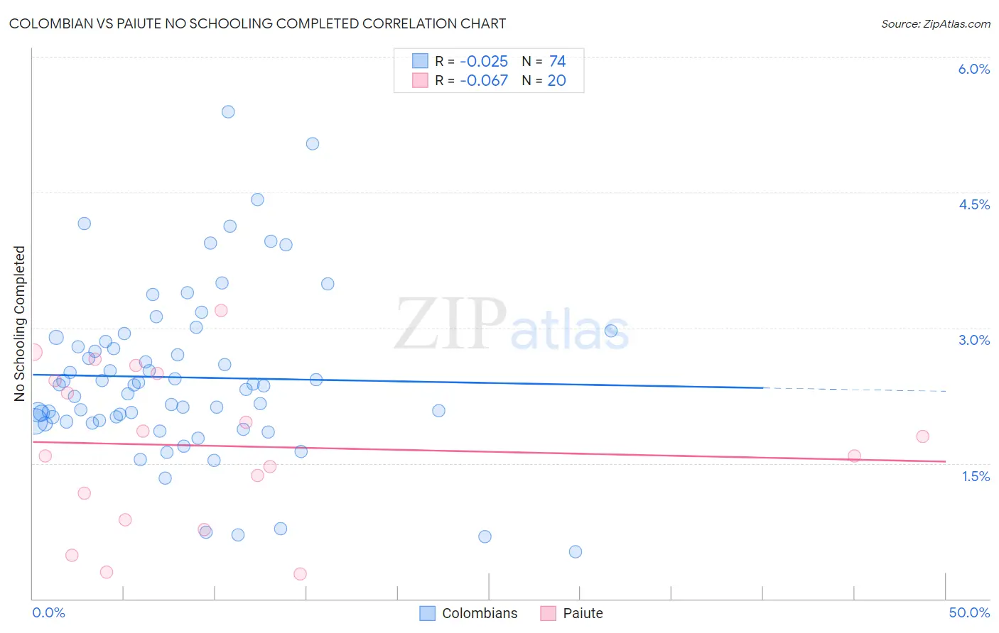 Colombian vs Paiute No Schooling Completed